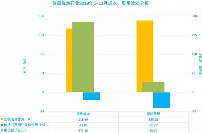 儀器儀表行業(yè)2019年1-11月成本、費用波動分析 