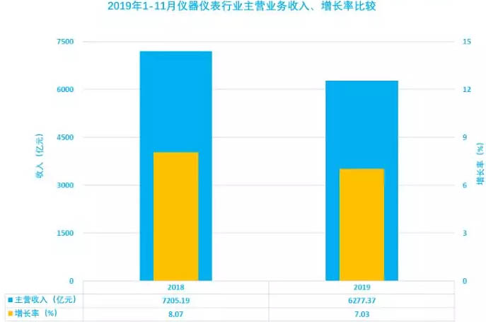 儀器儀表行業(yè)2019年1-11月主營業(yè)務(wù)收入、增長率