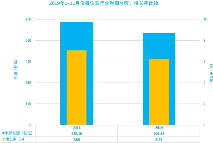 儀器儀表行業(yè)2019年1-11月利潤總額、增長率比較