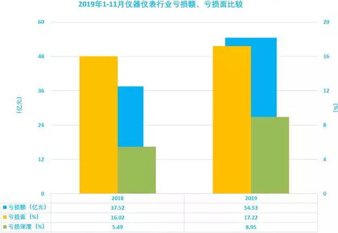 儀器儀表行業(yè)2019年1-11月虧損面 儀器儀表行業(yè)2019年1-11月虧損面