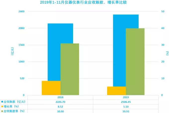 儀器儀表行業(yè)2019年1-11月應收賬款增長