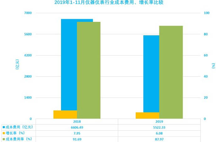 儀器儀表行業(yè)2019年1-11月成本費用
