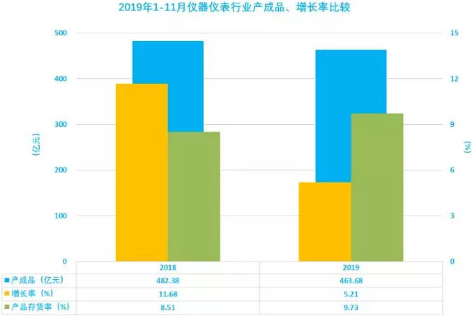 儀器儀表行業(yè)2019年1-11月產(chǎn)成品增長