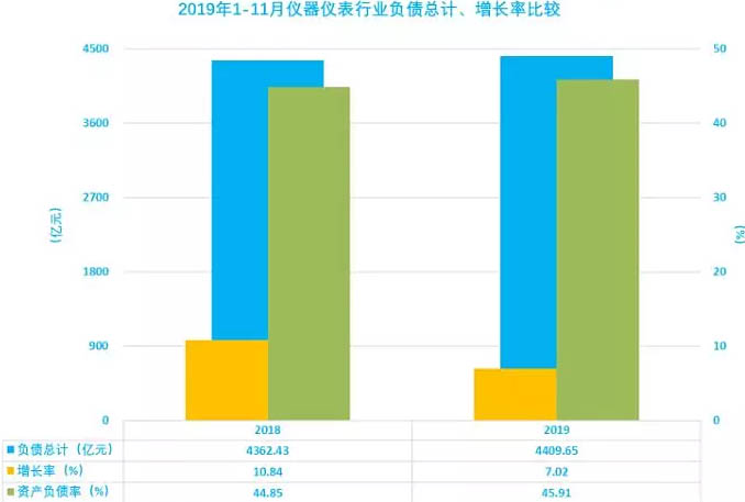 儀器儀表行業(yè)2019年1-11月負債增長
