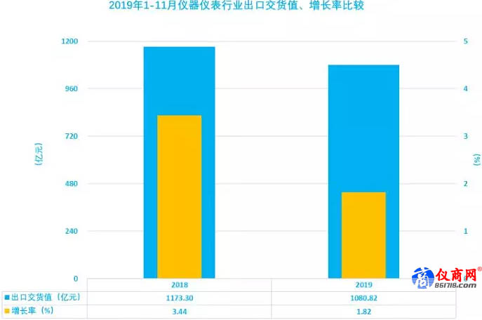 儀器儀表行業(yè)2019年1-11月 出口交貨值增長(zhǎng)