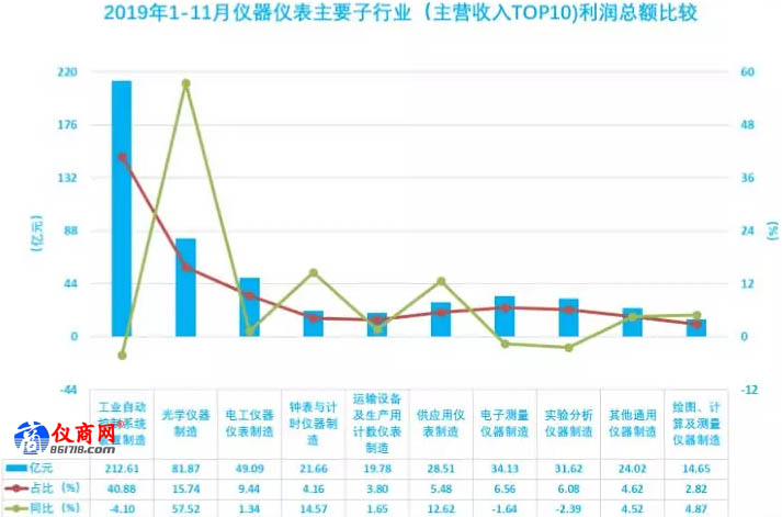 2019年1-11月儀器儀表主要子行業(yè)（主營(yíng)收入TOP10)利潤(rùn)總額比較
