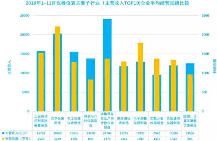 2019年1-11月儀器儀表主要子行業(yè)（主營(yíng)收入TOP10)企業(yè)平均經(jīng)營(yíng)規(guī)模比較