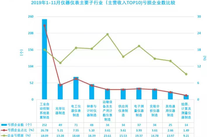 2019年1-11月儀器儀表主要子行業(yè)（主營(yíng)收入TOP10)虧損企業(yè)數(shù)比較