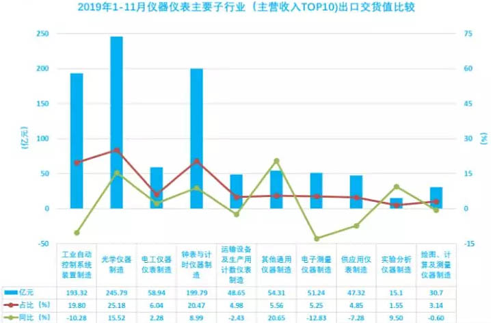 2019年1-11月儀器儀表主要子行業(yè)（主營(yíng)收入TOP10)出口交貨值比較