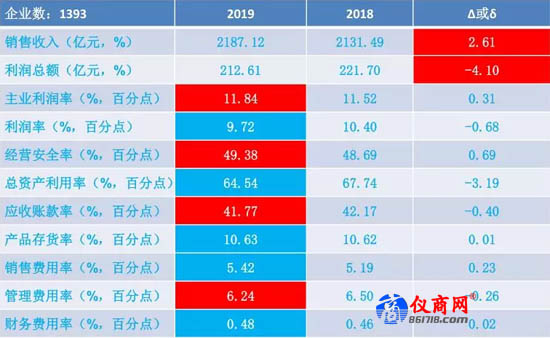 工業(yè)自動(dòng)化控制系統(tǒng)裝置制造2019年1-11月經(jīng)濟(jì)運(yùn)行狀態(tài)