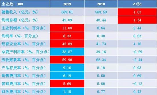 電工儀器儀表制造2019年 1-11月經(jīng)濟(jì)運(yùn)行狀態(tài)