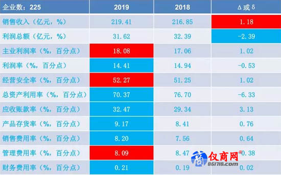 實(shí)驗(yàn)分析儀器制造2019年 1-10月經(jīng)濟(jì)運(yùn)行狀態(tài)