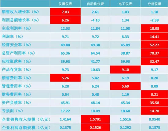 儀器儀表、自動(dòng)化儀表、電工儀表、分析儀器經(jīng)濟(jì)運(yùn)行狀態(tài)比較