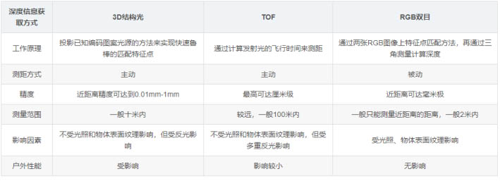 ToF實(shí)現(xiàn)3D成像，雙目立體視覺技術(shù)和結(jié)構(gòu)光技術(shù)對(duì)比