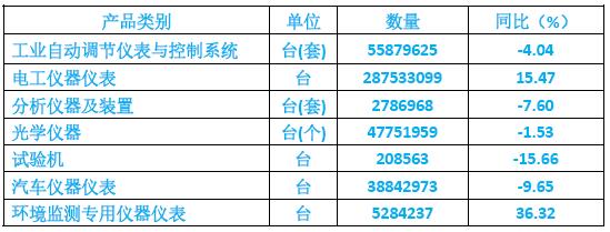 表1、2019年儀器儀表主要大類產品產量完成情況