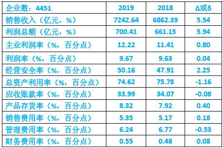 表2、儀器儀表行業(yè)2019年經濟運行狀態(tài)