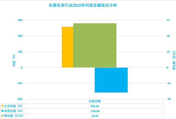 圖1、儀器儀表行業(yè)2019年利潤總額波動分析