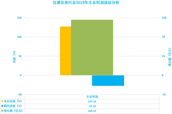 圖2、儀器儀表行業(yè)2019年主業(yè)利潤波動分析