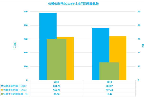圖3、儀器儀表行業(yè)2019年主業(yè)利潤質量比較 