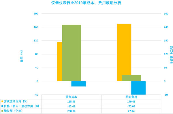 圖4、儀器儀表行業(yè)2019年成本、費用波動分析 