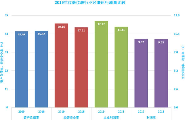圖6、2019年儀器儀表行業(yè)經(jīng)濟(jì)運(yùn)行質(zhì)量比較 