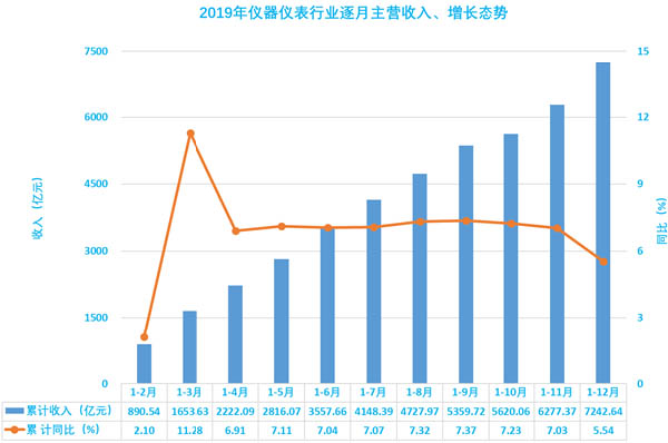 圖7、2019年儀器儀表行業(yè)逐月主營(yíng)收入、增長(zhǎng)態(tài)勢(shì)