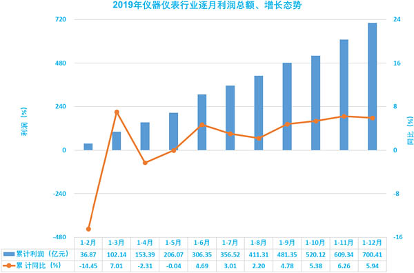 圖8、2019年儀器儀表行業(yè)逐月利潤(rùn)總額、增長(zhǎng)態(tài)勢(shì)