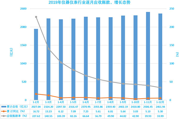 圖9、2019年儀器儀表行業(yè)逐月應(yīng)收賬款、增長(zhǎng)態(tài)勢(shì)