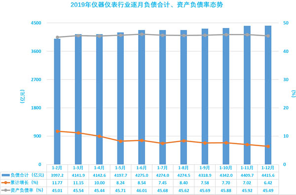 圖10、2019年儀器儀表行業(yè)逐月負(fù)債合計(jì)、資產(chǎn)負(fù)債率態(tài)勢(shì)