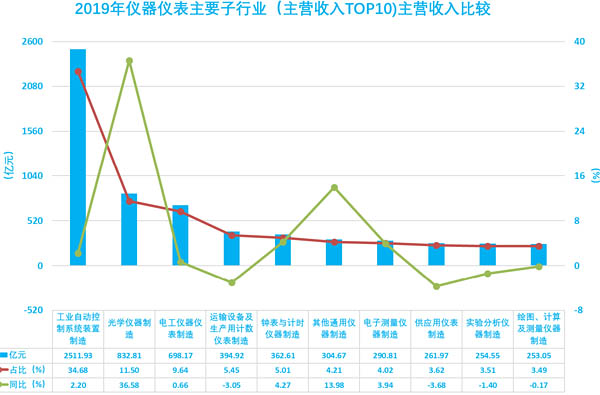 圖15、2019年儀器儀表主要子行業(yè)主營(yíng)收入比較