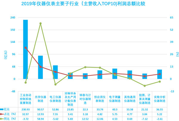 圖16、2019年儀器儀表主要子行業(yè)利潤(rùn)總額比較