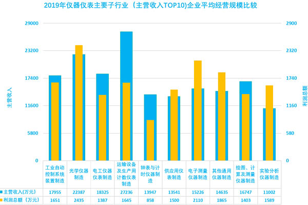 圖17、2019年儀器儀表主要子行業(yè)企業(yè)平均經(jīng)營(yíng)規(guī)模比較