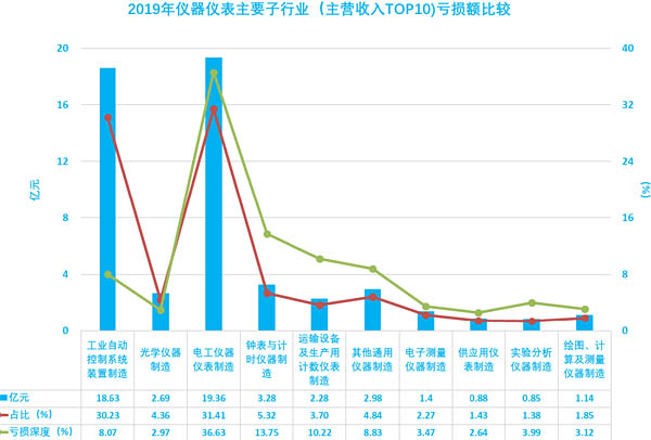 圖19、2019年儀器儀表主要子行業(yè)虧損額比較