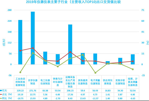 2019年儀器儀表主要子行業(yè)出口交貨值比較