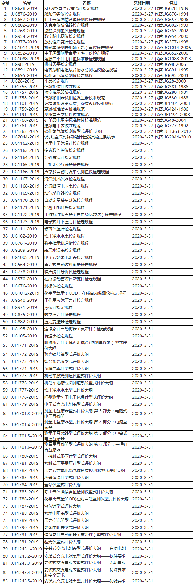 3月底即將實施的83項國家計量技術(shù)規(guī)范