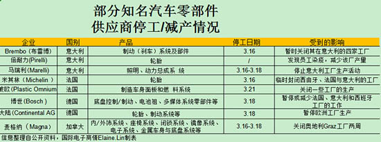 全球知名汽車制造商，陸續(xù)著手臨時關(guān)閉工廠的事宜