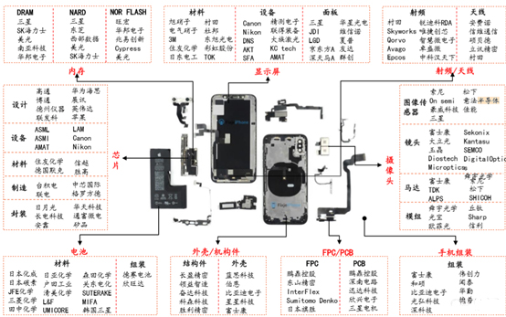 手機(jī)組成組件