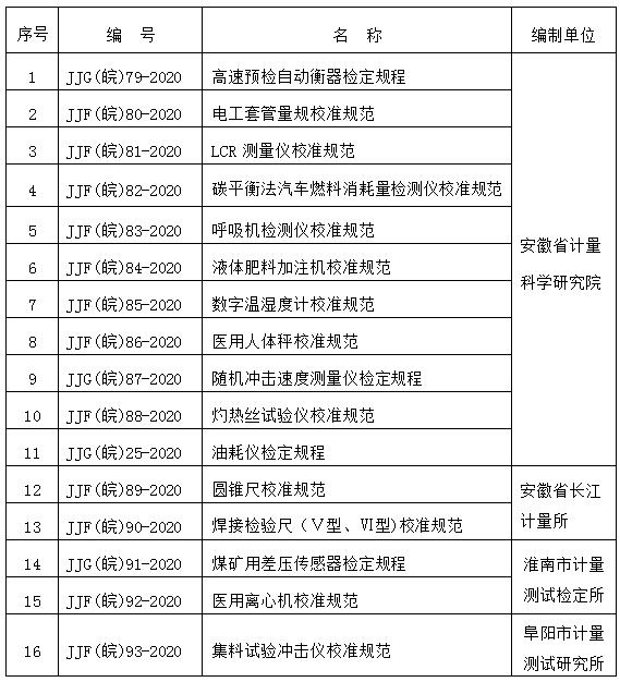 16 項安徽省地方計量技術(shù)規(guī)范