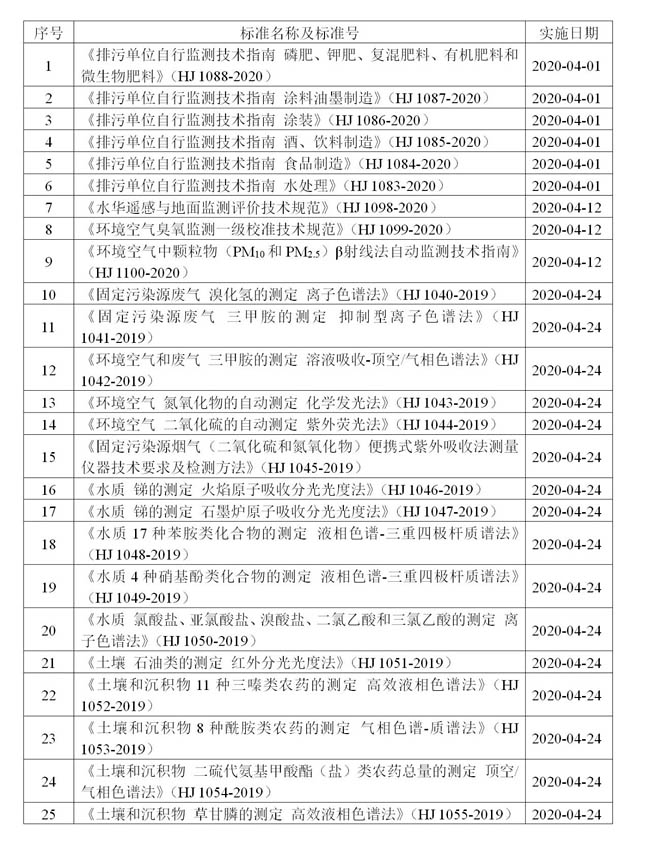 4月，將有25項(xiàng)生態(tài)環(huán)境監(jiān)測類新標(biāo)準(zhǔn)實(shí)施！