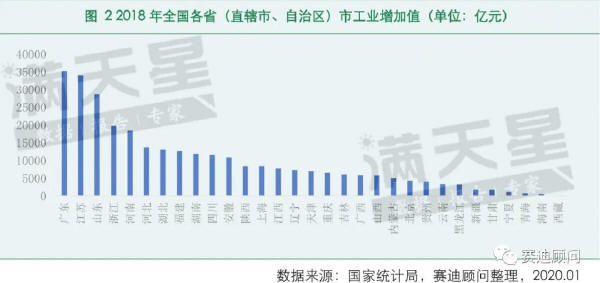 2018年全國各?。ㄖ陛犑小⒆灾螀^(qū)）市工業(yè)增加值