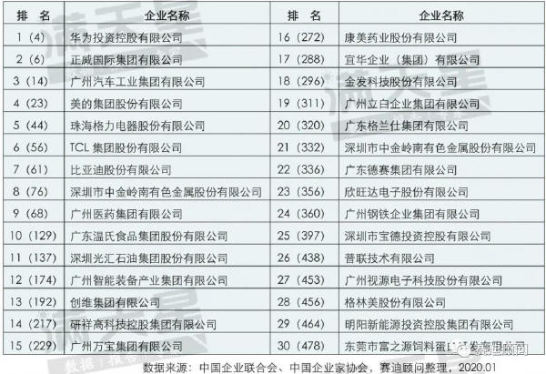 2018 年廣東省企業(yè)在“中國(guó)制造業(yè)企業(yè)500 強(qiáng)”中名單