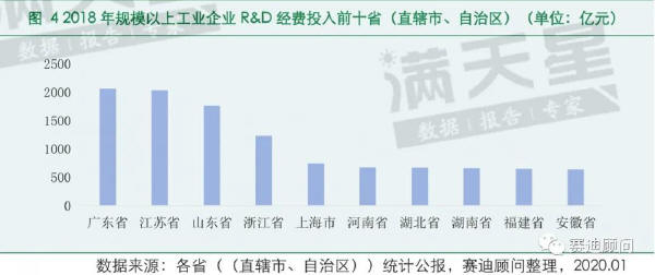 圖4 2018年規(guī)模以上工業(yè)企業(yè)R&D經(jīng)費(fèi)投入前十?。ㄖ陛犑小⒆灾螀^(qū)）
