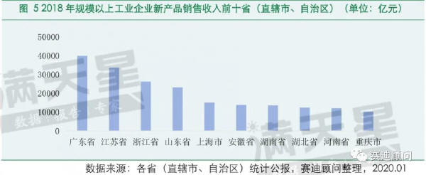 圖5 2018年規(guī)模以上工業(yè)企業(yè)新產(chǎn)品銷售收入前十省（直轄市、自治區(qū)）