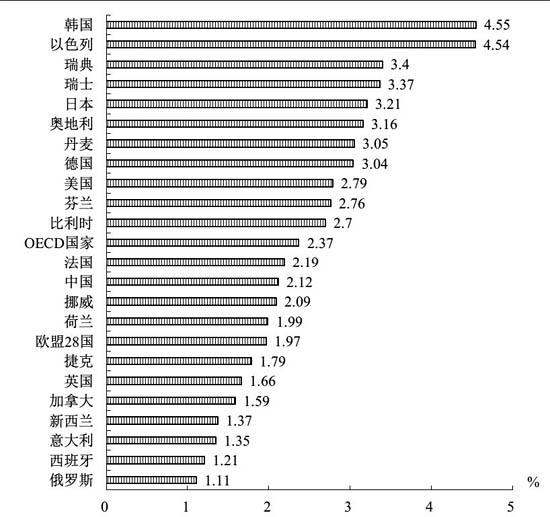 圖1世界主要國家R&D 經(jīng)費投入強(qiáng)度比較（2017 年）