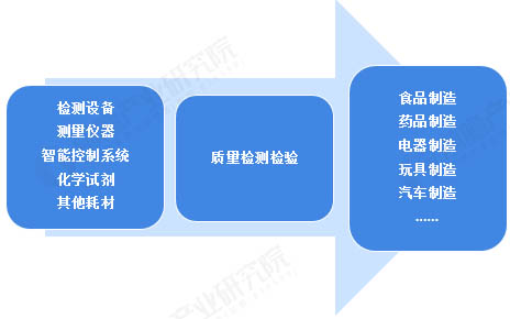 圖表1：質(zhì)量檢測(cè)行業(yè)產(chǎn)業(yè)鏈