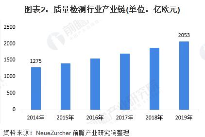 圖表2：質(zhì)量檢測(cè)行業(yè)產(chǎn)業(yè)鏈
