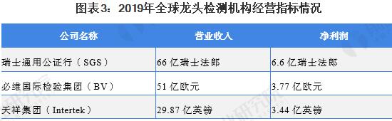 圖表3：2019年全球龍頭檢測(cè)機(jī)構(gòu)經(jīng)營(yíng)指標(biāo)情況