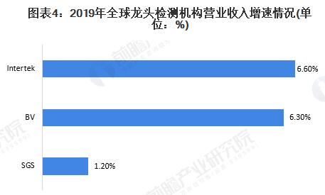 圖表4：2019年全球龍頭檢測(cè)機(jī)構(gòu)營(yíng)業(yè)收入增速情況