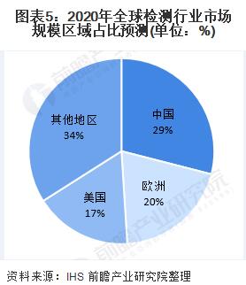 圖表5：2020年全球檢測(cè)行業(yè)市場(chǎng)規(guī)模區(qū)域占比預(yù)測(cè)(單位：%)