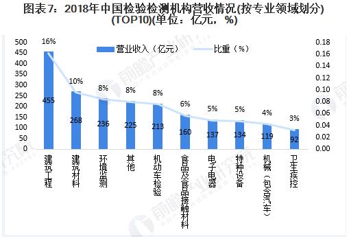 圖表7：2018年中國(guó)檢驗(yàn)檢測(cè)機(jī)構(gòu)營(yíng)收情況(按專業(yè)領(lǐng)域劃分)(TOP10)